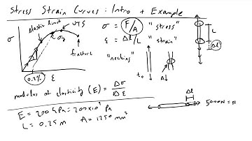 Stress Strain Curves - Intro and Example
