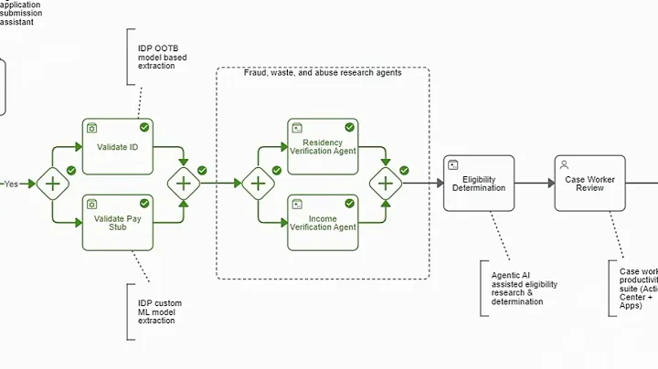 Automate government benefits processing with agentic AI and orchestration