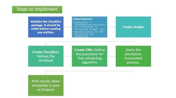 Practical Working on Cloudsim - Tutorial - Part 2 (In Urdu)