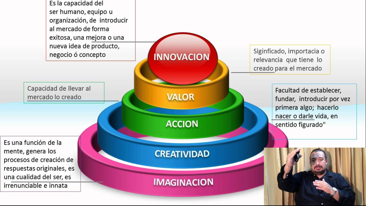 Que Es El Valor De La Innovacion