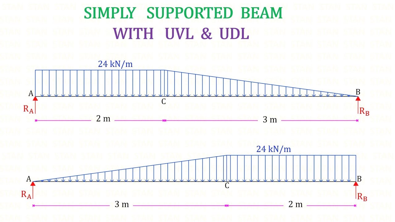 Simply Supported Beam subjected to Uniformly Varying Load and Uniformly ...