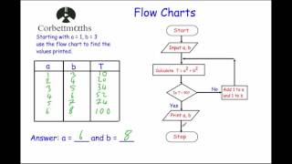 Flow Charts - Corbettmaths