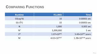 Class 3  Learn About Comparing Runtime Functions & P And NP ||  Data Structure And Algorithm