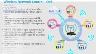 ShareTech wireless UTM