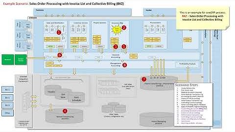 SAP S/4HANA Data Flows - Example 2 -  BKZ