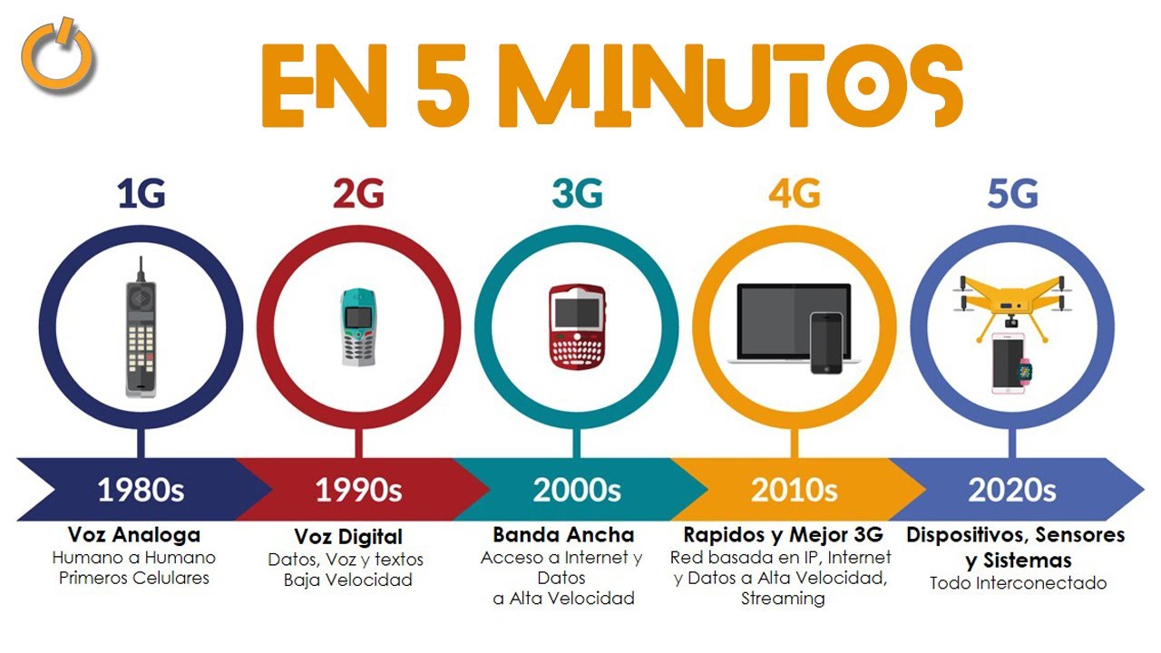 Cómo evolucionaron los estándares de comunicación 1G, 2G, 3G, 4G y 5G —  Decision Telecom