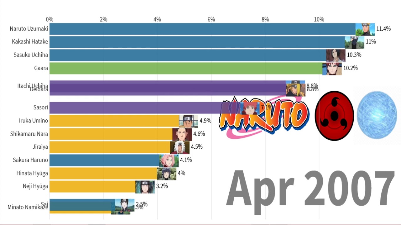 Top 15 Most Popular Naruto/Naruto Shippuden Characters (20012016/2019