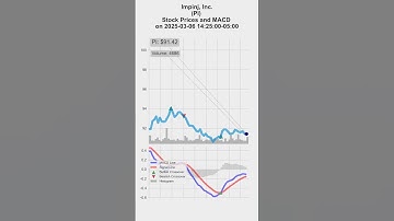 PI, Impinj, Inc., 2025/03/06-07, stock prices and MACD indicators #MACD #PI