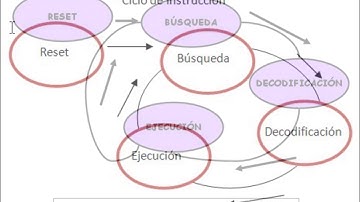 CICLO DE INSTRUCCIONES