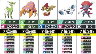 ポケモン比較 弱点の多い複合タイプ ランキング ポケモン剣盾 Youtube