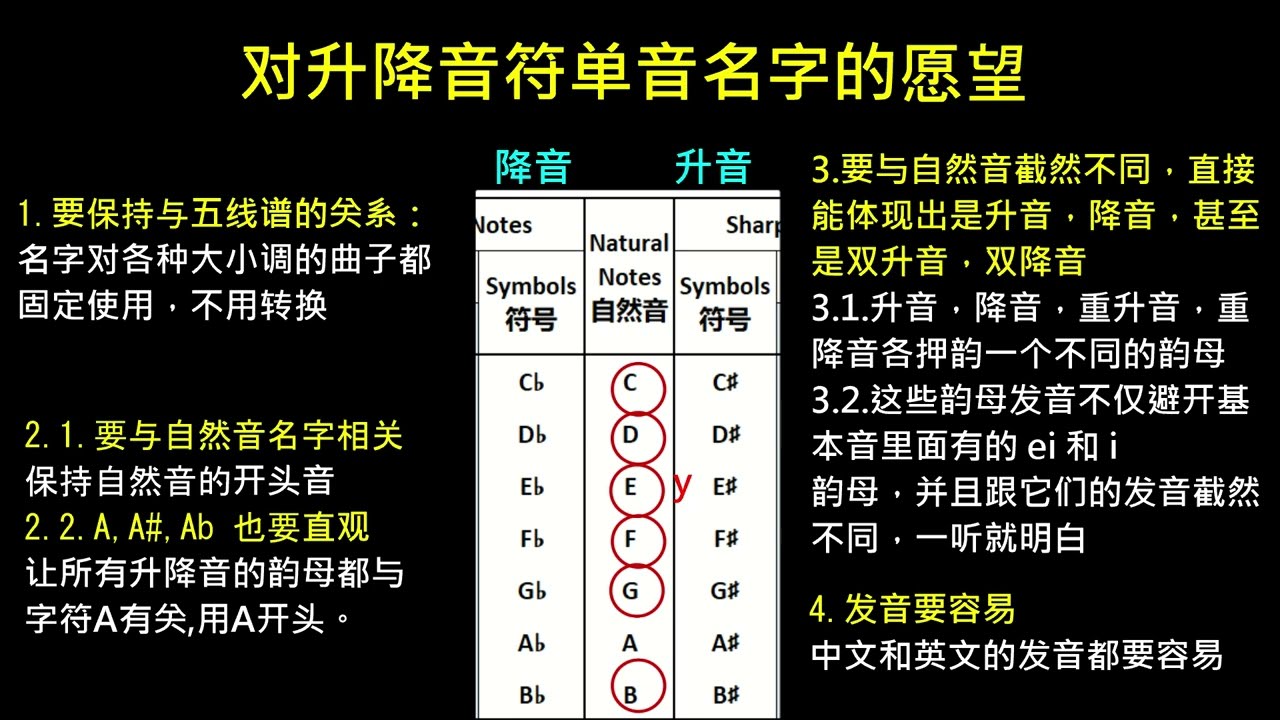 12大调音阶的指法和15大调音阶的单字唱名 二 最新而且科学好使的升音 降音 重升音 重降音的单音名字体系 12大调音阶的指法和15大调音阶的单字唱名 二 最新而且科学好使的升音 降音 重升音 重降音的单音名字体系