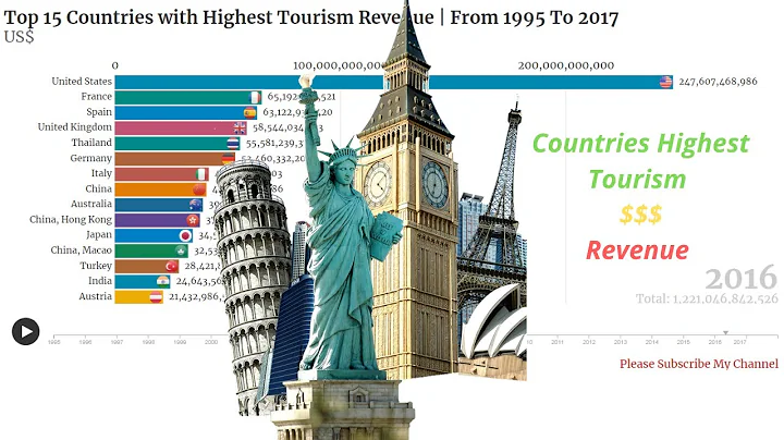 Top 15 Countries With Highest Tourism Revenue From 1995 To 2017