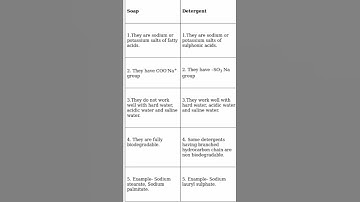 Difference between 🧼 soap and detergent #biology👍