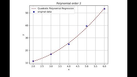 Scikit-Learn: Polynomial Regression