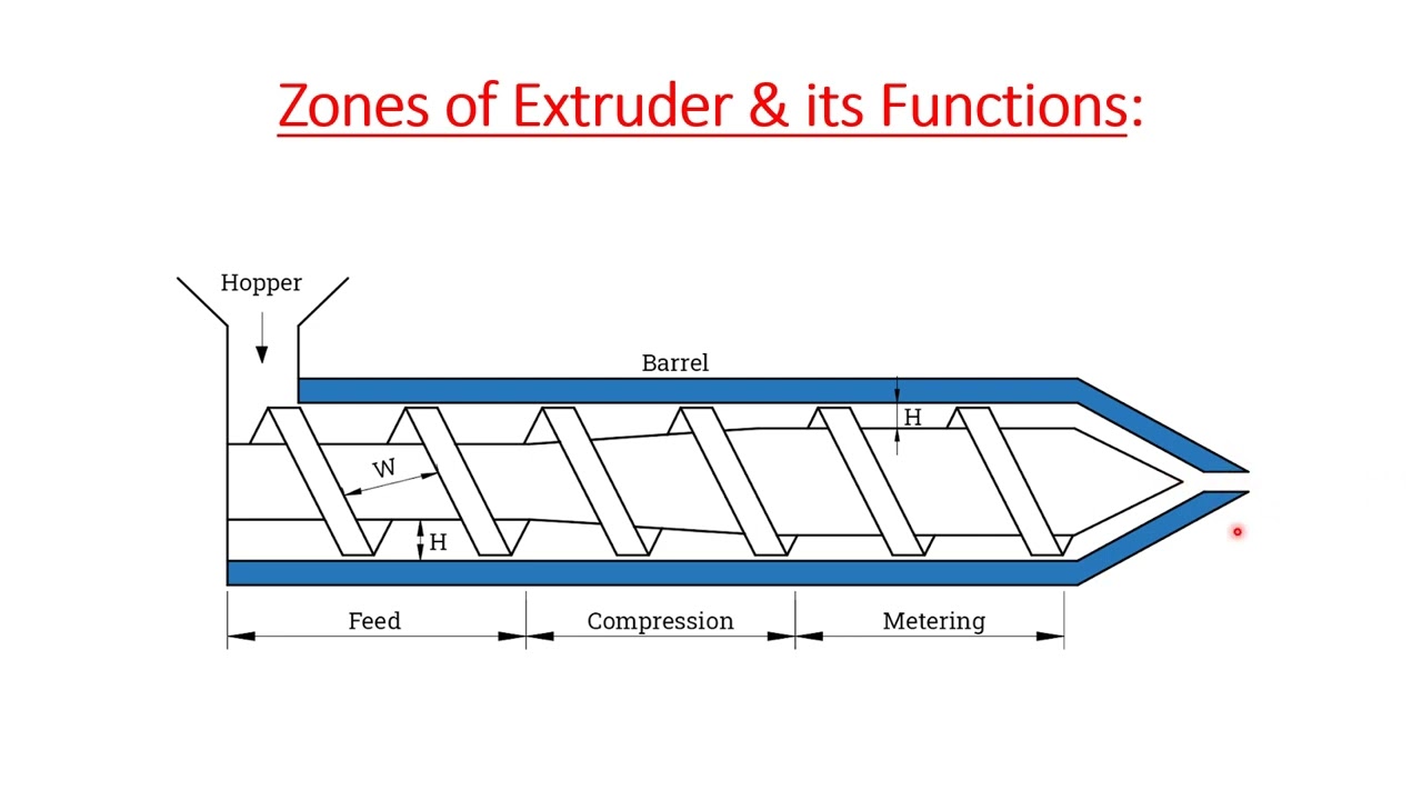 Zones of Extruder & its functions Feed Zone Compression Zone