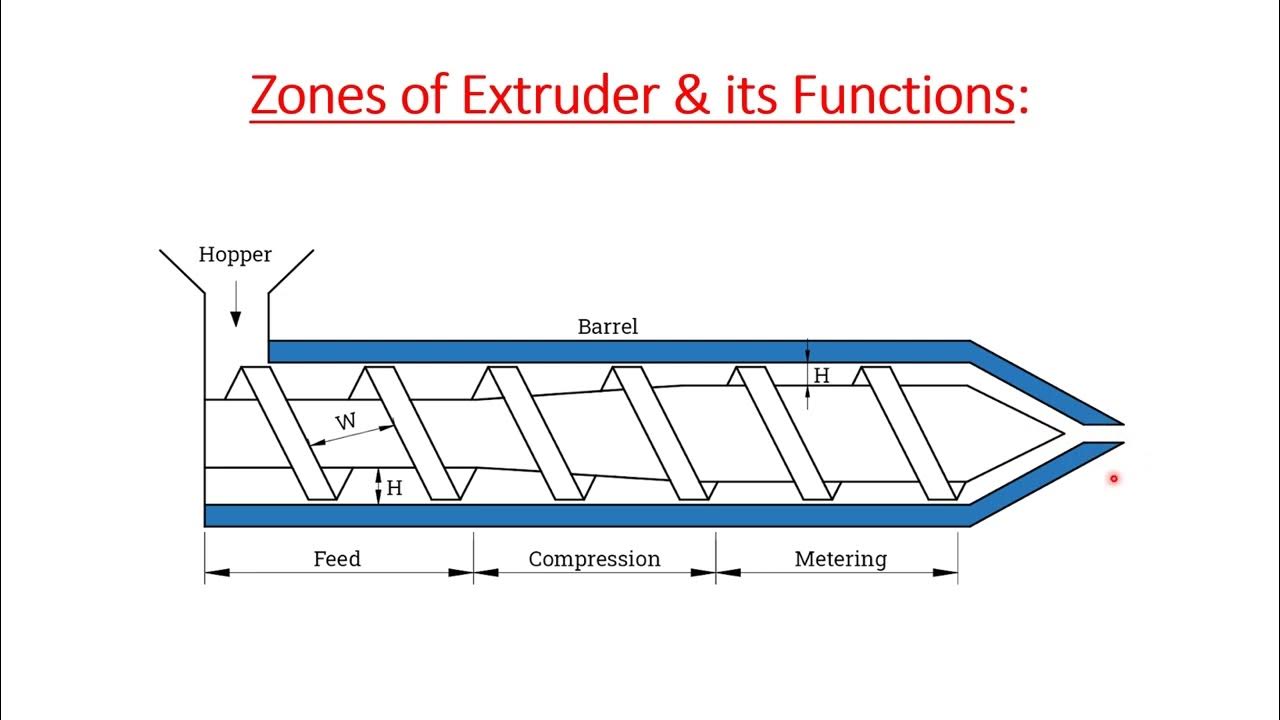 Zones of Extruder & its functions Feed Zone Compression Zone