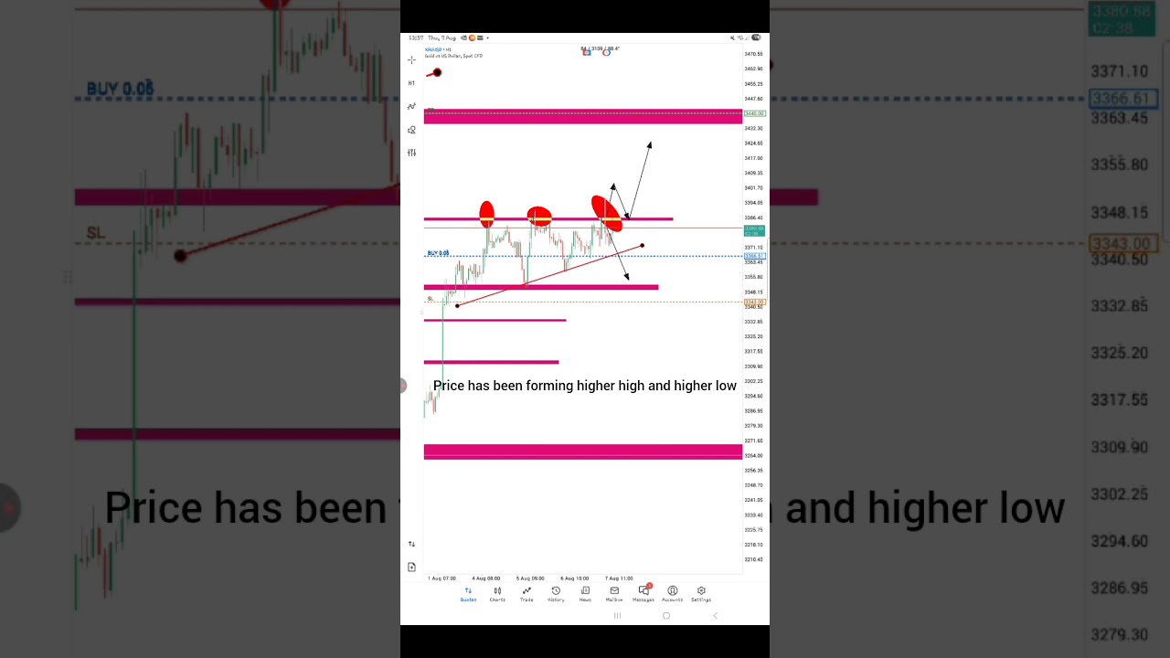 XAUUSD ANALYSIS GOLD RUSH Shorts