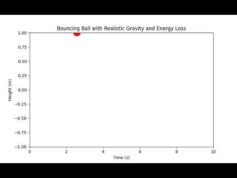 Python Animation: Bouncing Ball With Realistic Gravity And Energy Loss | Day 6/30