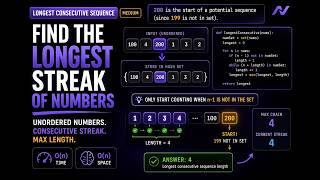 Longest Consecutive Sequence - Hash Set O(n) Explained Visually | LeetCode 128 | AI/ML Interview