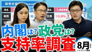 【2020年8月】最新の政党支持率は？内閣支持率は？あの知事の発言であの政党が？...最新ハイブリッド調査｜第40回 選挙ドットコムちゃんねる #2