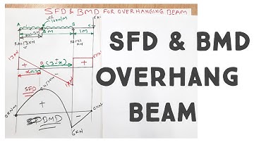 SFD BMD Overhang Beam|SFD and BMD for overhanging beam|shear force &bending moment diag.overhangbeam