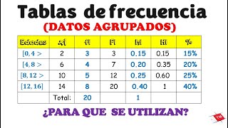 TABLA FRECUENCIAS  DATOS AGRUPADOS // ¿Para que sirve?