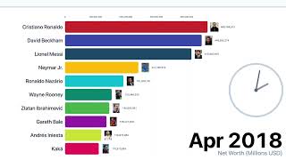 volution of Wealth: Richest Footballers Bar Chart Race (1990-2026)