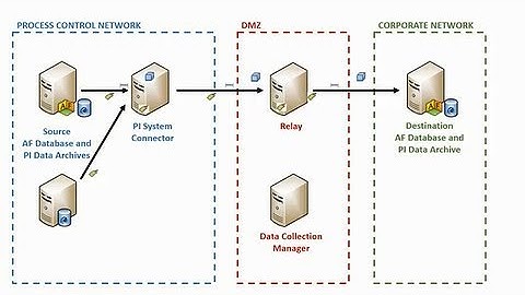 OSIsoft: Features of the PI System Connector [v2.0.0.29]