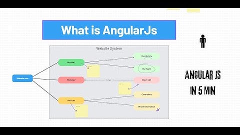 What is Angular js || angularjs in 5 minutes || #angularjs  || #angulartraining  || #javascript