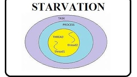 STARVATION | CNPP | CONCURRENT VS PARALLEL PROGRAMMING