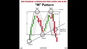 M Pattern Explained | Double Top Reversal Strategy 🔻 | Best Entry & Exit for Beginners