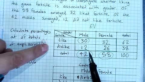 Two-way tables with percentages for bivariate data