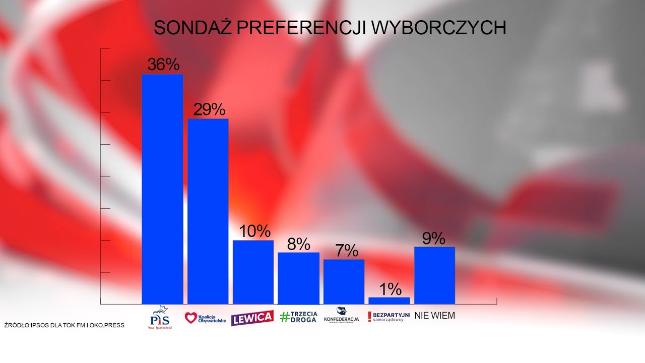 Sprawdzian Z Polskiego Klasa 8 życiowe Wybory Najnowszy sondaż wyborczy – zyskują niemal wszyscy - YouTube