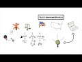 The Structure and Function of the U.S. Government System
