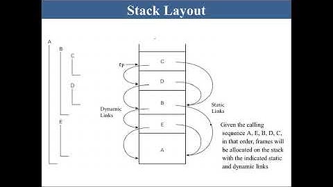 ktu- Programming Paradigms- module 3   INTRO AND CALLING SEQUENCE