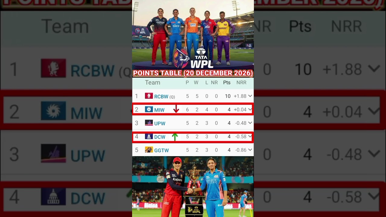 WPL 2026 New Points Table | RCB Top | Latest Standings Update
