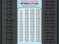 Square Numbers 1 to 100 | १ ते १०० वर्ग संख्या | MPSC | upsc | police Bharti | math | वर्ग | Square