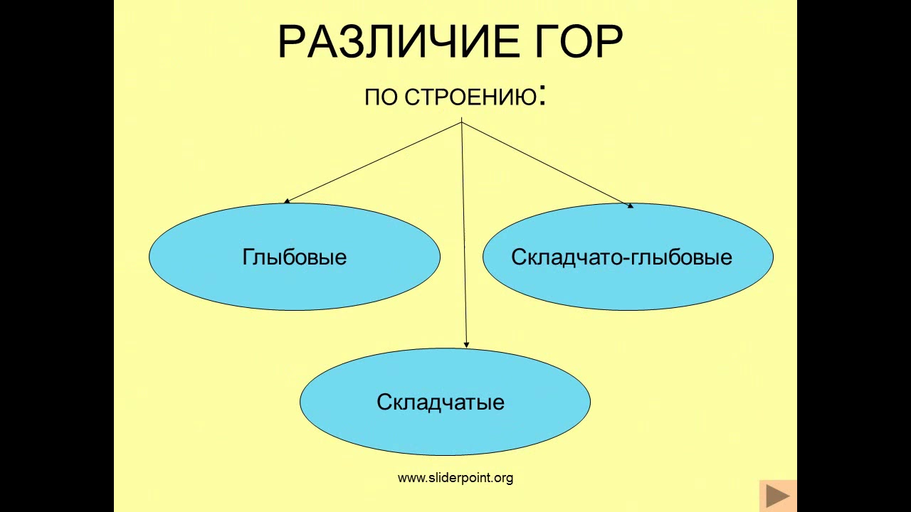 Различие гор. Горы различаются по строению. Типы гор по строению. Структура гор. Горы по строению примеры.