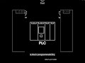 What is a Programmable Logic Controller (PLC)? #shorts #realpars #plcprogramming