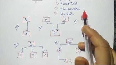 inheritance in c++ in hindi  | introduction |  Lec-88 | Niharika panda