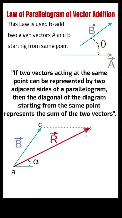 Parallelogram law of vector addition | Laws of Vector addition ...