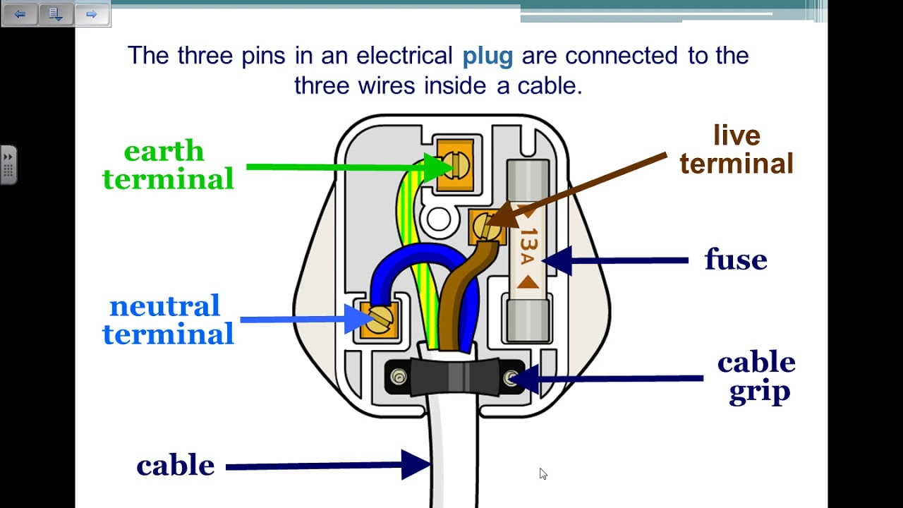 Electricity at Home: Cables and Plugs - GCSE Physics ...