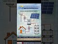 How Solar Work ! #solar #theothersideofmakebelieve #renewableenergy #solarindia #electrical