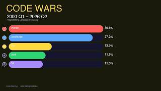 CODE WARS — Most Popular Programming Languages (2000-2026)