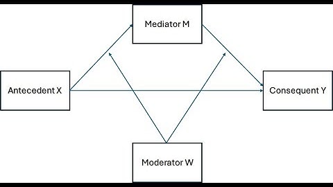 Process Model 58  (moderated mediation) using Process macro in RStudio