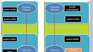 10.3 Data Communication: Blocking Message Passing and Sockets