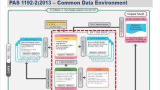 BIM Standards & Implementation