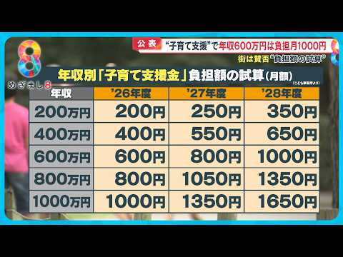 【賛否】子育て支援金が月1000円超負担の人も…感じているのは“不公平”【めざまし８ニュース】