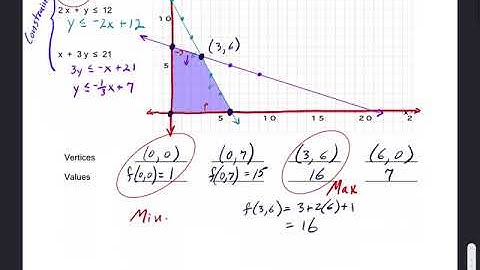 7.6 Linear Programming