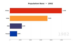 India vs China vs USA vs Russia | Population 1950 to 2026 | Complete Comparison India vs China vs USA vs Russia | Population 1950 to 2026 | Complete Comparison
